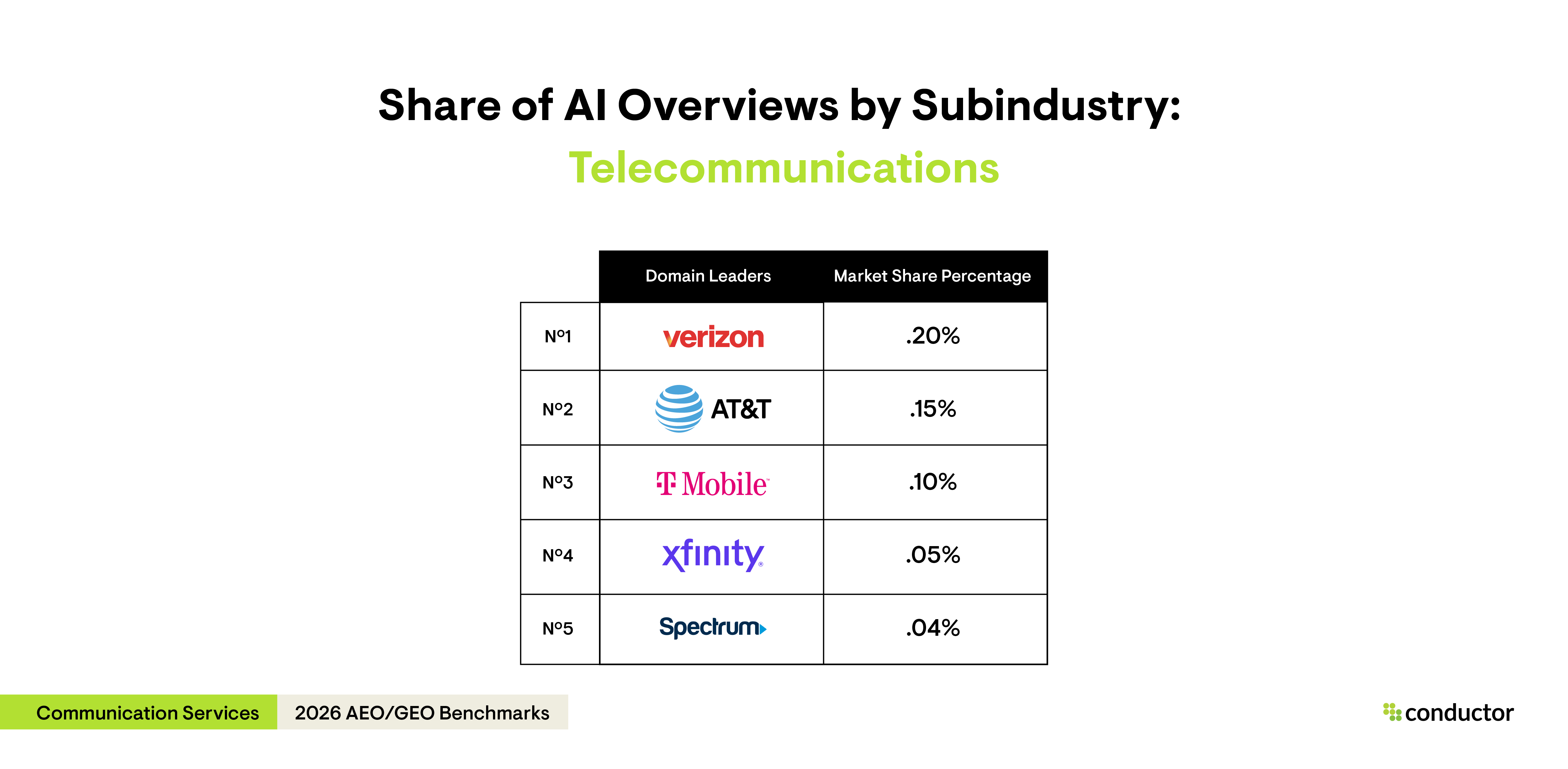 Table depicting the top 5 leaders (Verizon, AT&T, T-Mobile, Xfinity, and Spectrum) with the highest AI Overview share of voice for the telecommunications subindustry within the Communications Services industry.