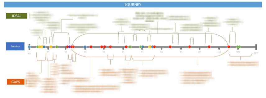 A flowchart of the full buyer's journey for an American Family Insurance customer.