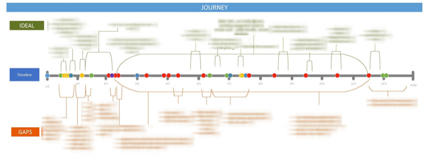 A flowchart of the full buyer's journey for an American Family Insurance customer.