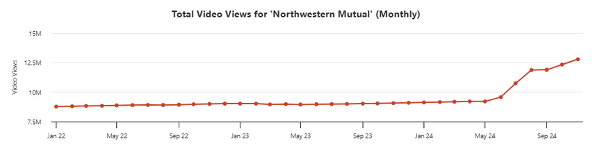 total YouTube video views month over month for Northwestern Mutual