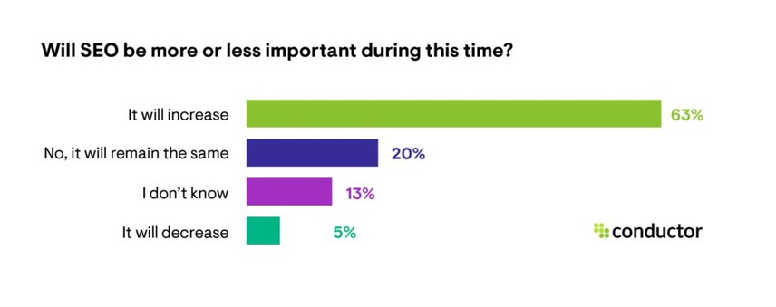 Chart: Will SEO be more or less important during this time of covid?