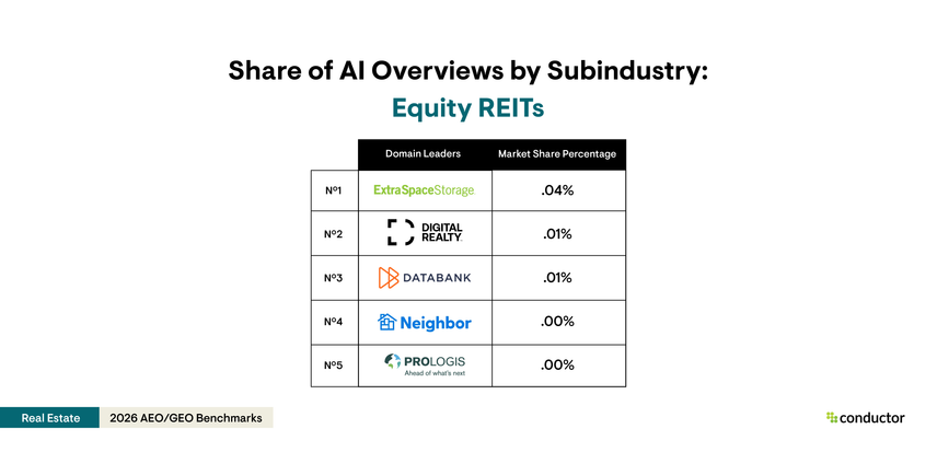 Table depicting the top 5 leaders (Extra Space Storage, Digital Realty, DataBank, Neighbor, and Prologis) with the highest AI Overview share of voice for the equity real estate investment trusts subindustry within the Real Estate industry.