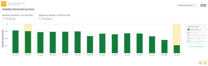 Image of Explorer Trended View of the Visibility Distribution of positions 1-3 Keyword Ranks