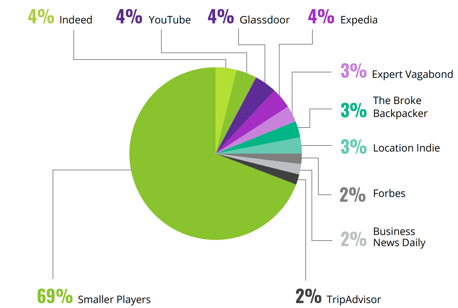 Pie chart showing breakdown of Travel and Hospitality SEO players.