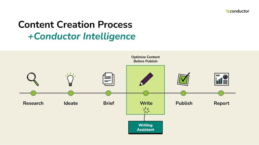 Content creation timeline with “Writing Assistant” mapped to “Write”