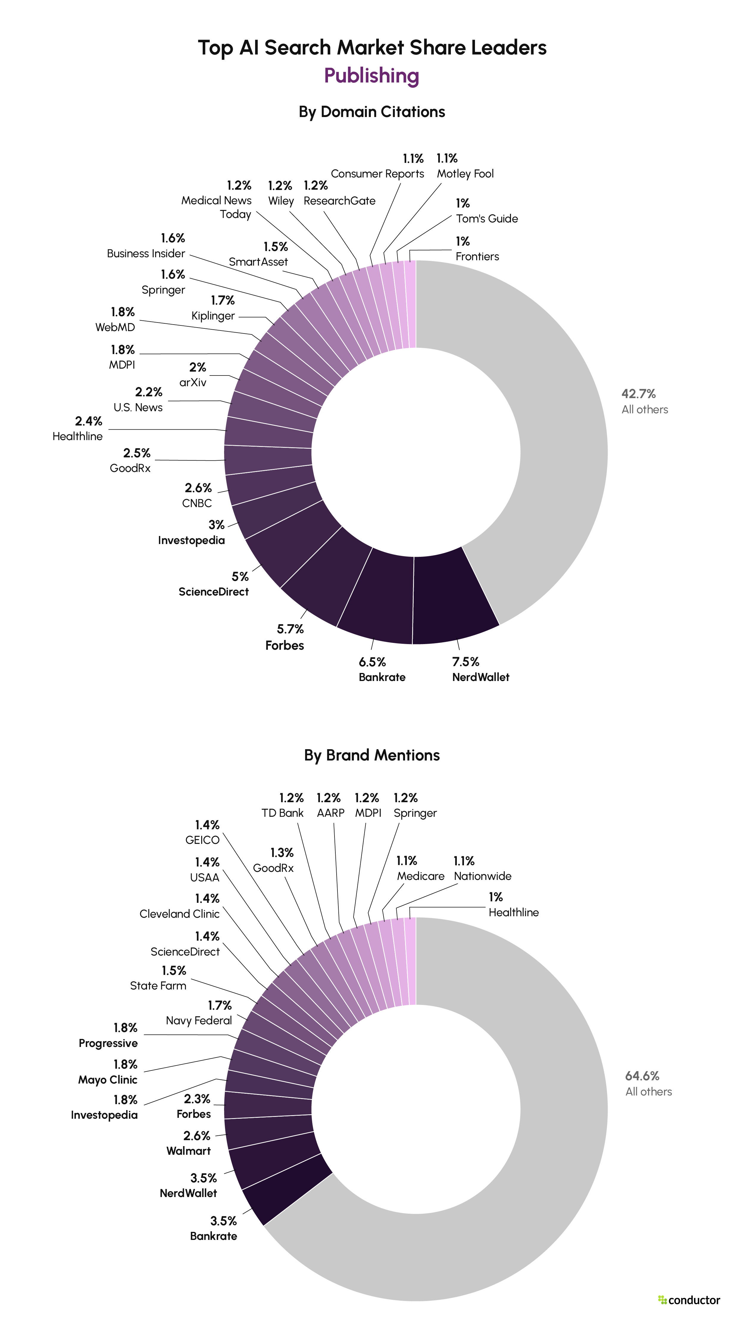 Top AI search market share leaders in Publishing.