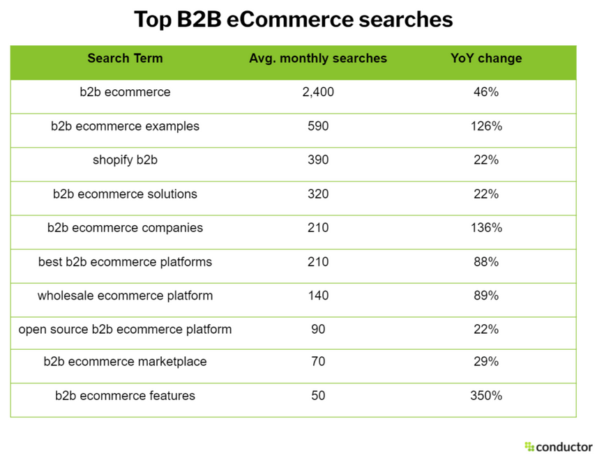 top B2B ecommerce searches