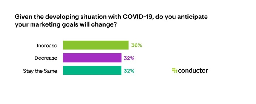 Chart: Given the developing situation with COVID-19, do you anticipate your marketing goals will change?