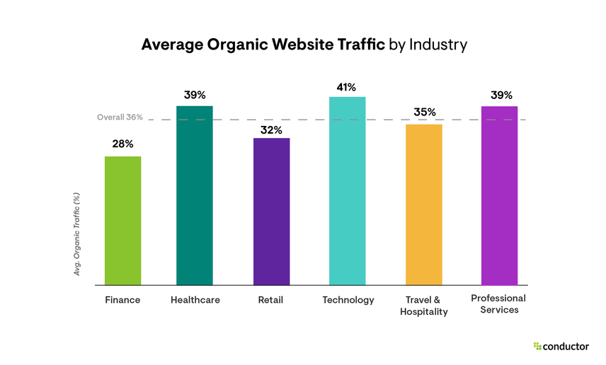 Average organic website traffic benchmarks by industry for 2023