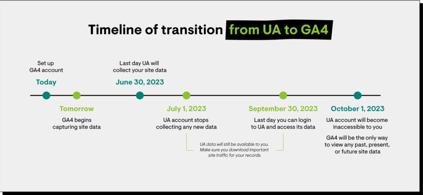 Timeline for GA4 Transition