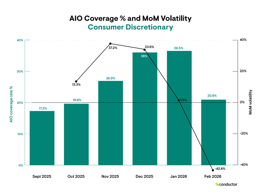 Bar and line chart showing Consumer Discretionary AI Overview coverage rising from 17.3% in September 2025 to a peak of 36.5% in January 2026, then falling sharply to 20.9% in February, with MoM volatility dropping to negative 42.8% in February after sustained positive growth through November and December.