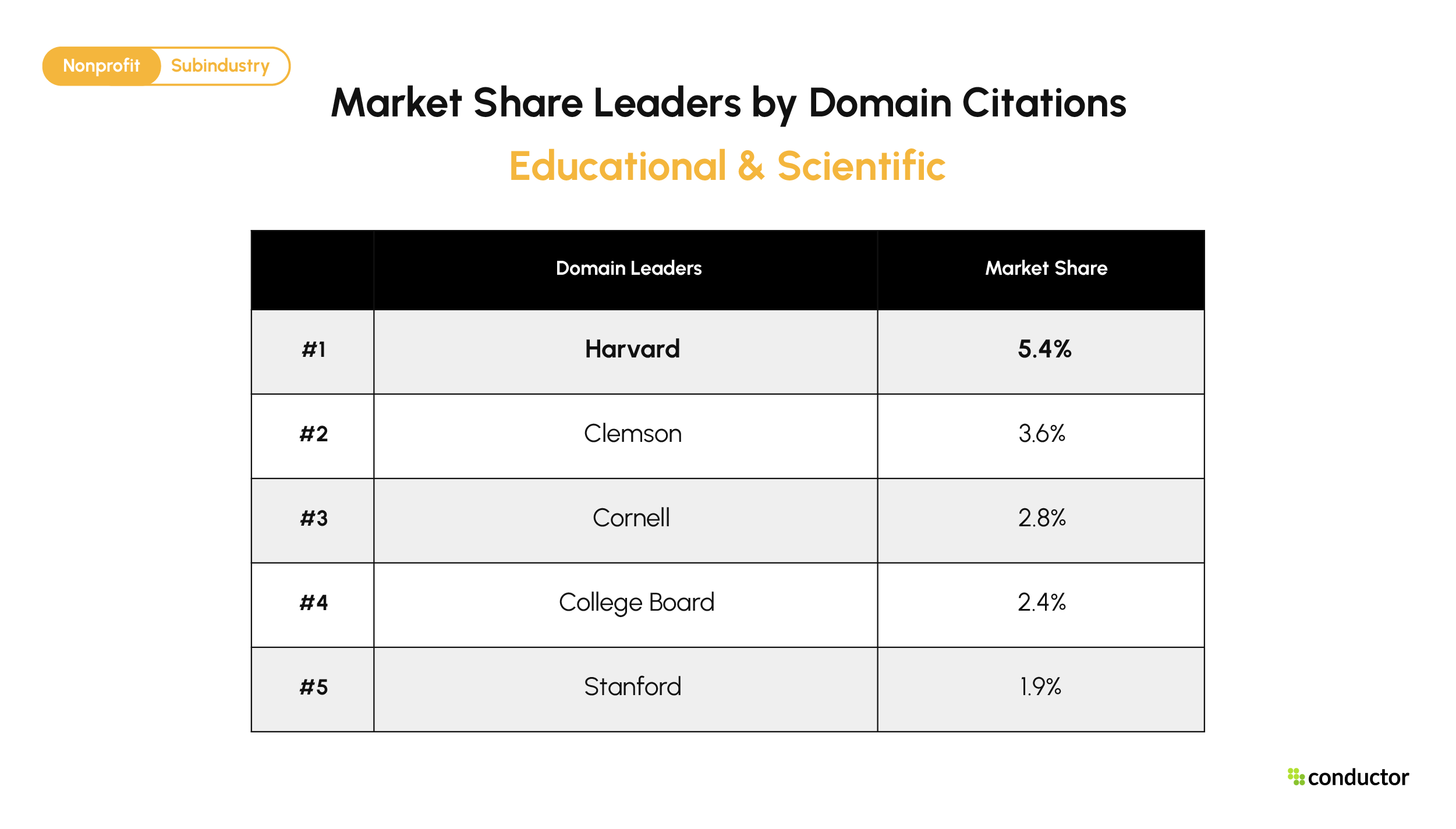 Top 5 Educational & Scientific domains by AI citation market share. Harvard 5.4%, Clemson 3.6%, Cornell 2.8%, College Board 2.4%, Stanford 1.9%.