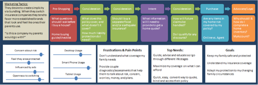 An image showing the full buyers journey for an American Family Insurance customer persona.