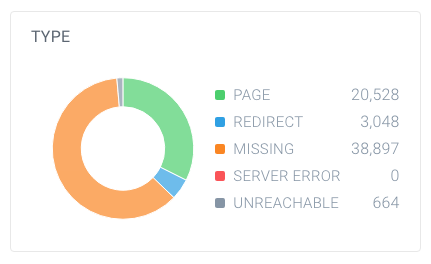 URL break-down in ContentKing