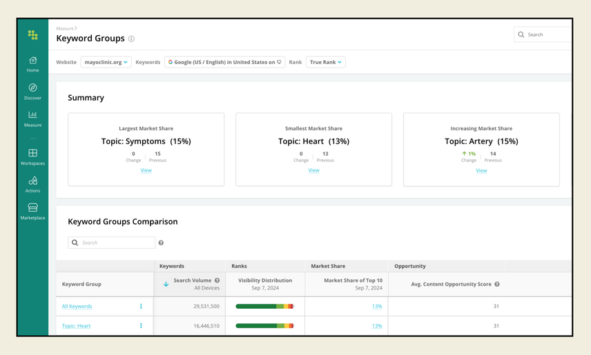 Conductor's Keyword Groups report with a list of filtering options at the top. Beneath the filters, performance summary widgets show the groups with the largest, smallest, and most improved market share percentage.