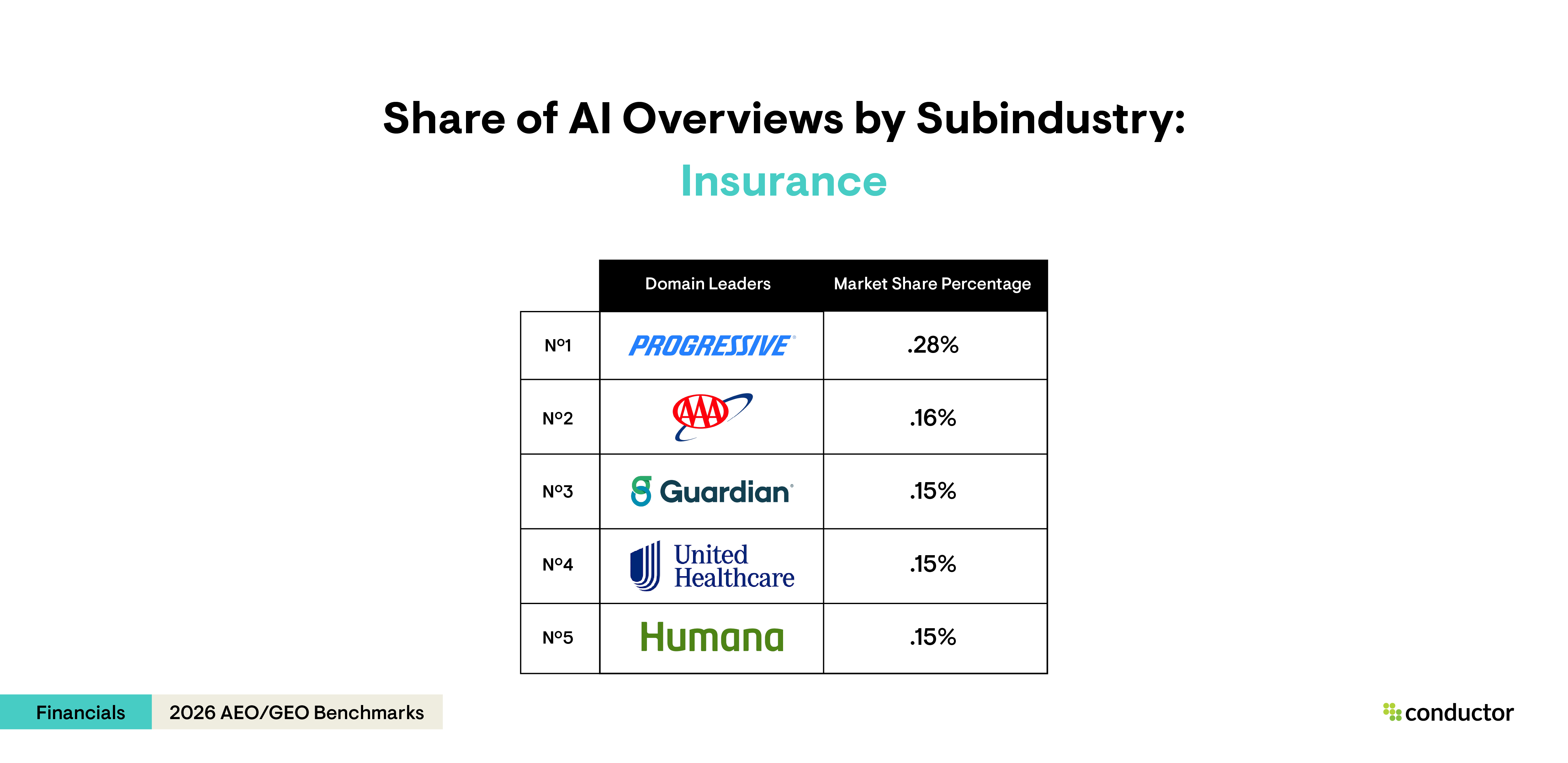 Table depicting the top 5 leaders (Progressive, AAA, Guardian Life, United Health, and Humana) with the highest AI Overview share of voice for the insurance subindustry within the Financials industry