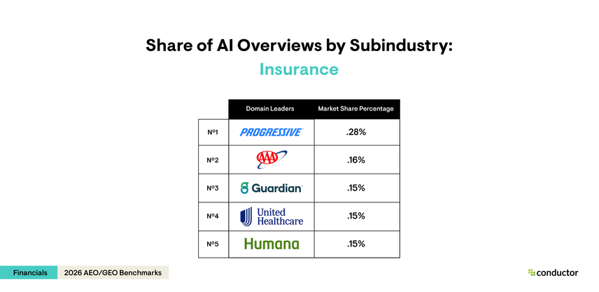 Table depicting the top 5 leaders (Progressive, AAA, Guardian Life, United Health, and Humana) with the highest AI Overview share of voice for the insurance subindustry within the Financials industry