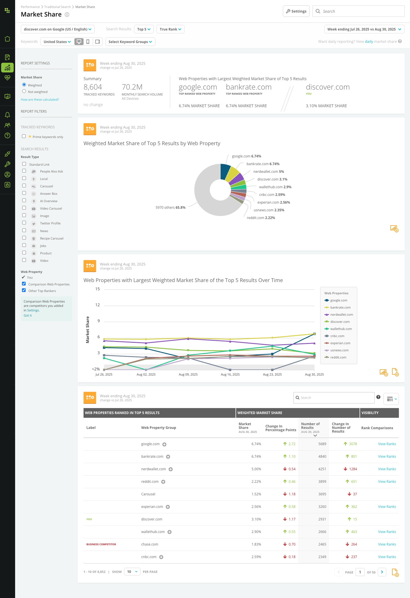 Screenshot of the Market Share feature in Conductor