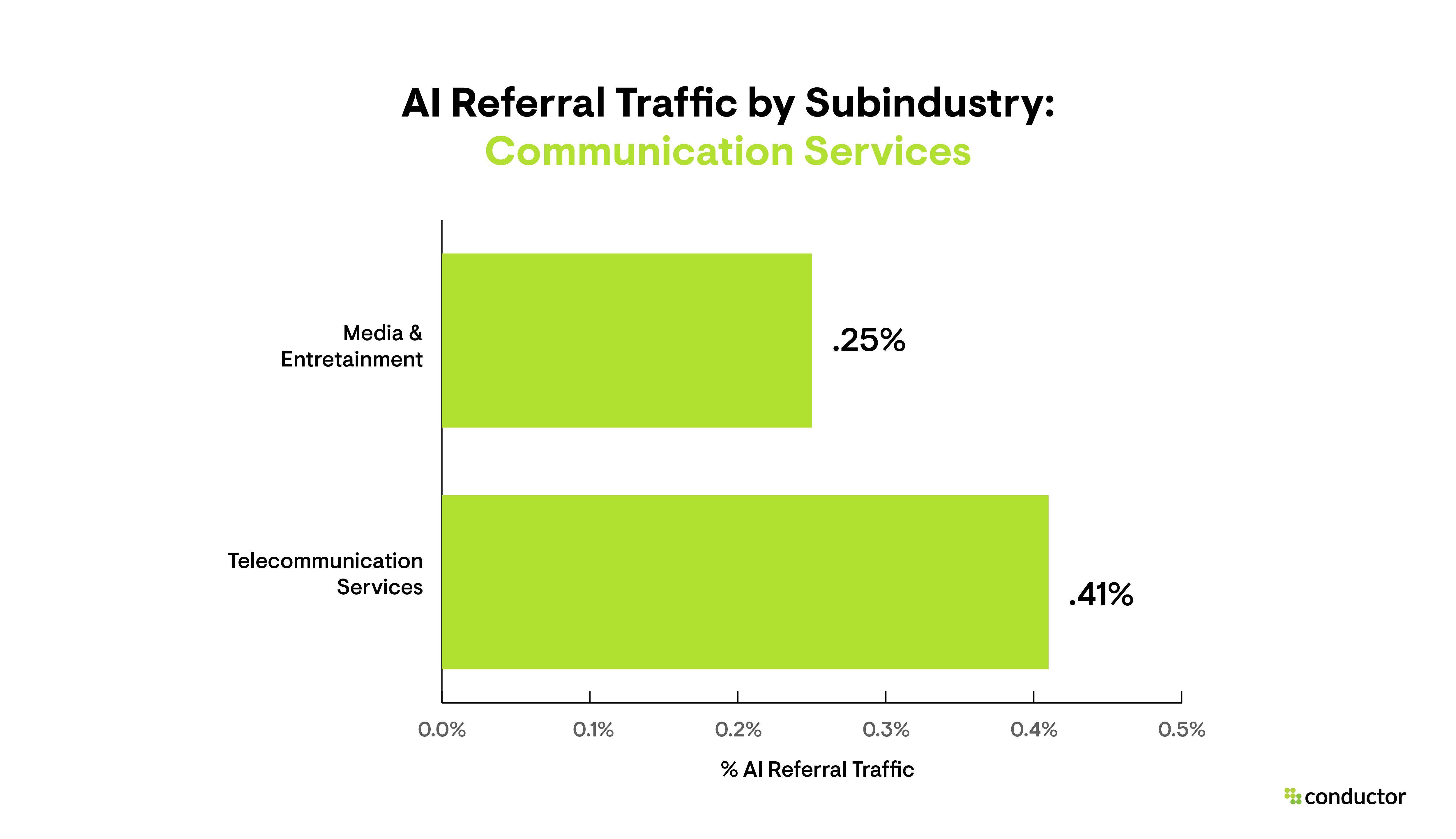 Bar graph depicting the amount of traffic driven to each subindustry by AI sources, with a focus on the Communication Services industry.
