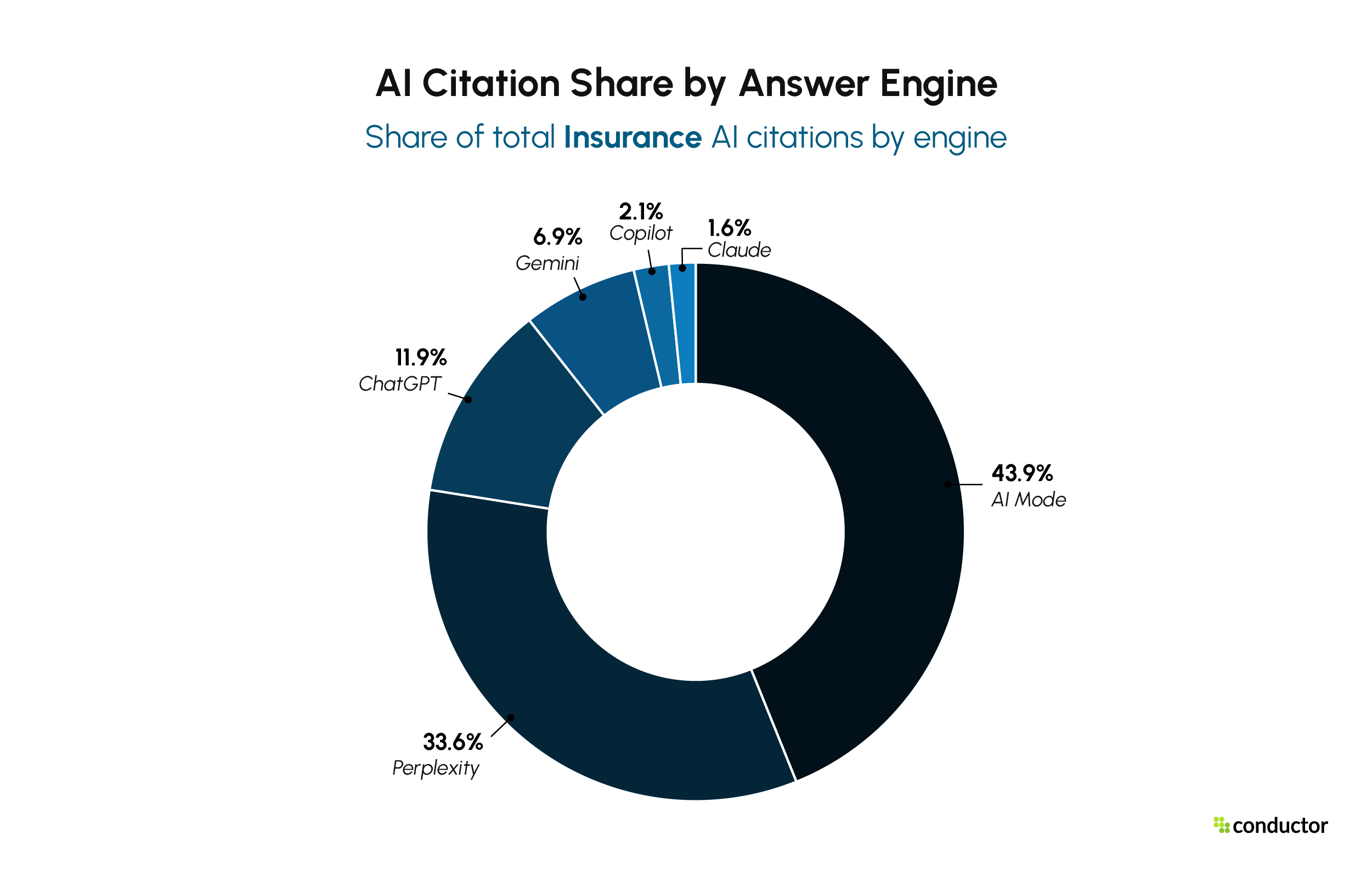 Insurance AI citation share by engine. AI Mode 43.9%, Perplexity 33.6%, ChatGPT 11.9%, Gemini 6.9%, Copilot 2.1%, Claude 1.6%.