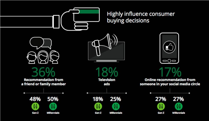 Depending on your target audience, social media can help as you learn how to identify your competitors.