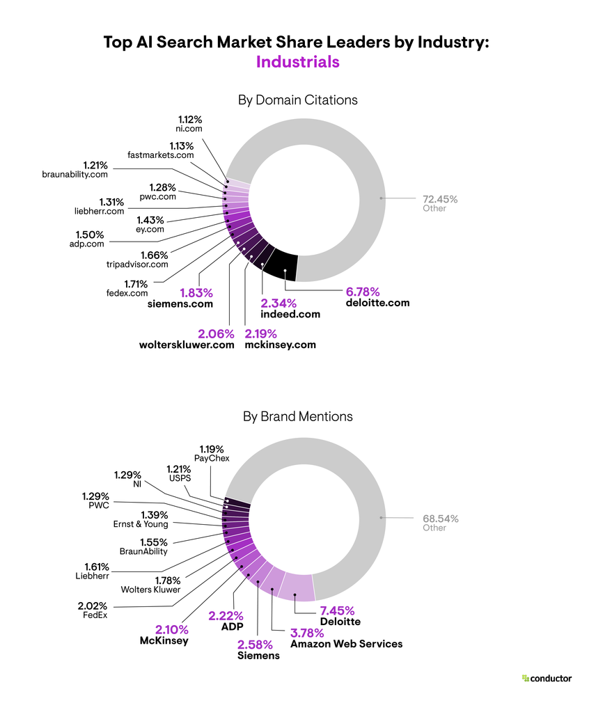Pie chart depicting the market share leaders based on total number of AI citations and brand mentions in the Industrials industry.