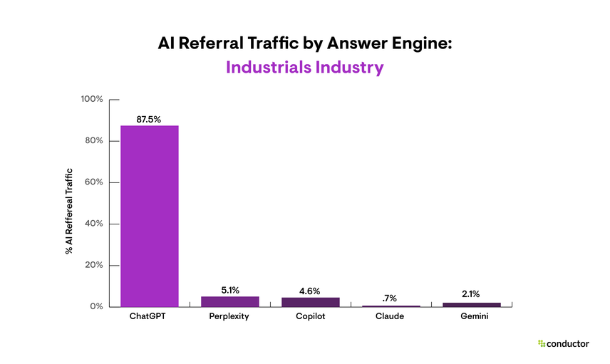 Bar graph depicting the answer engines that drive the most AI referral traffic in the Industrials industry.
