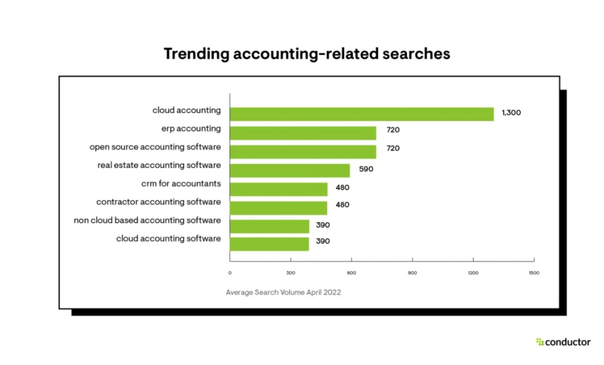 Trending accounting software related searches in the past year