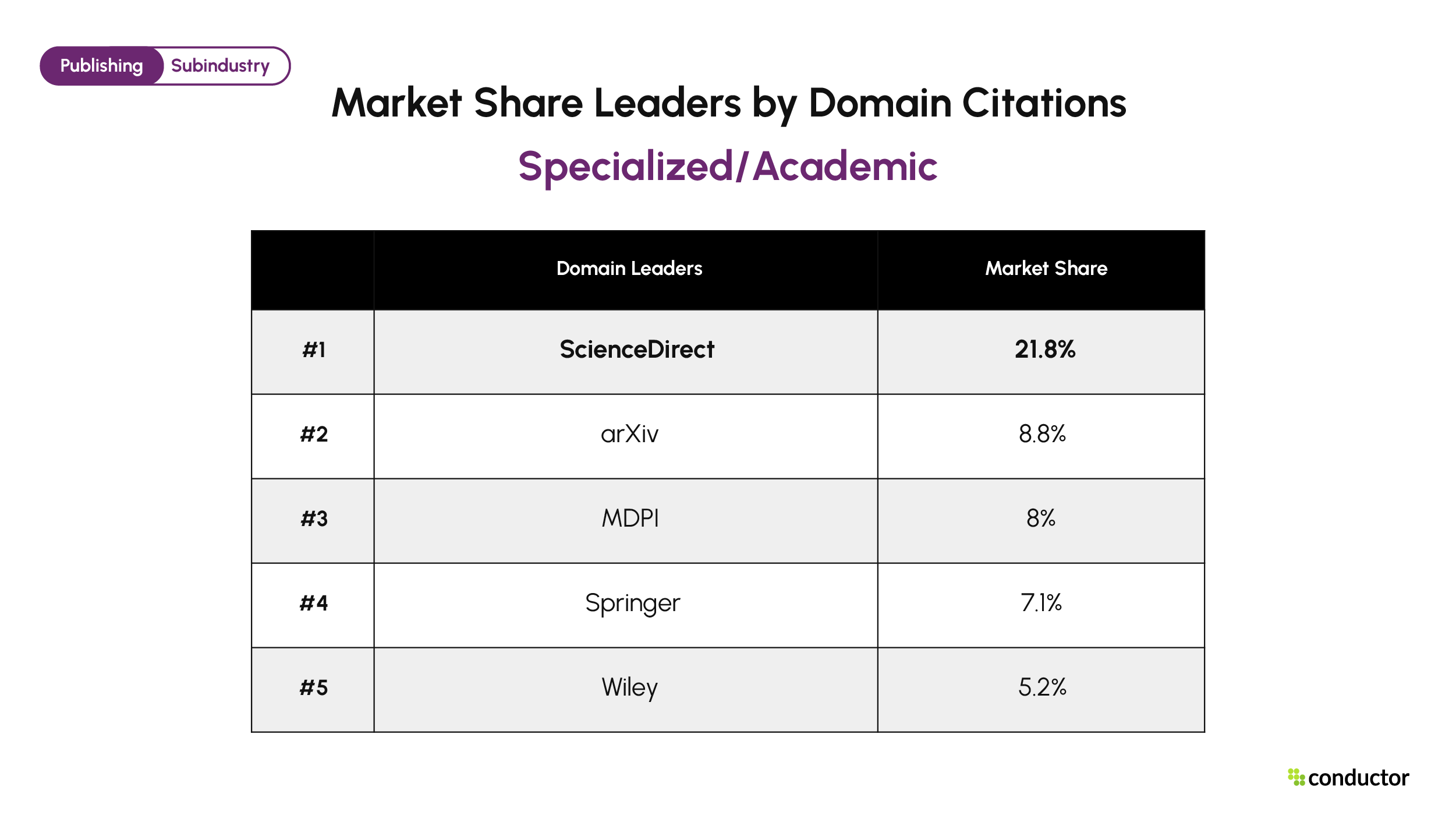 Top 5 Specialized/Academic domains by AI citation market share. ScienceDirect 21.8%, arXiv 8.8%, MDPI 8%, Springer 7.1%, Wiley 5.2%.