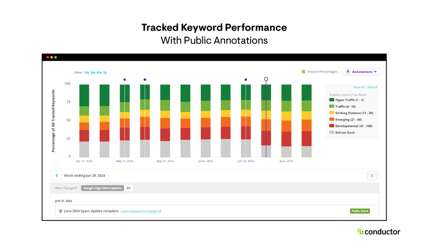 Screenshot of Tracked Keyword Performance with Annotations in Conductor
