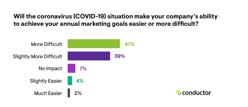 Chart: Will COVID-19 make your company's ability to achieve your annual marketing goals easier or more difficult?
