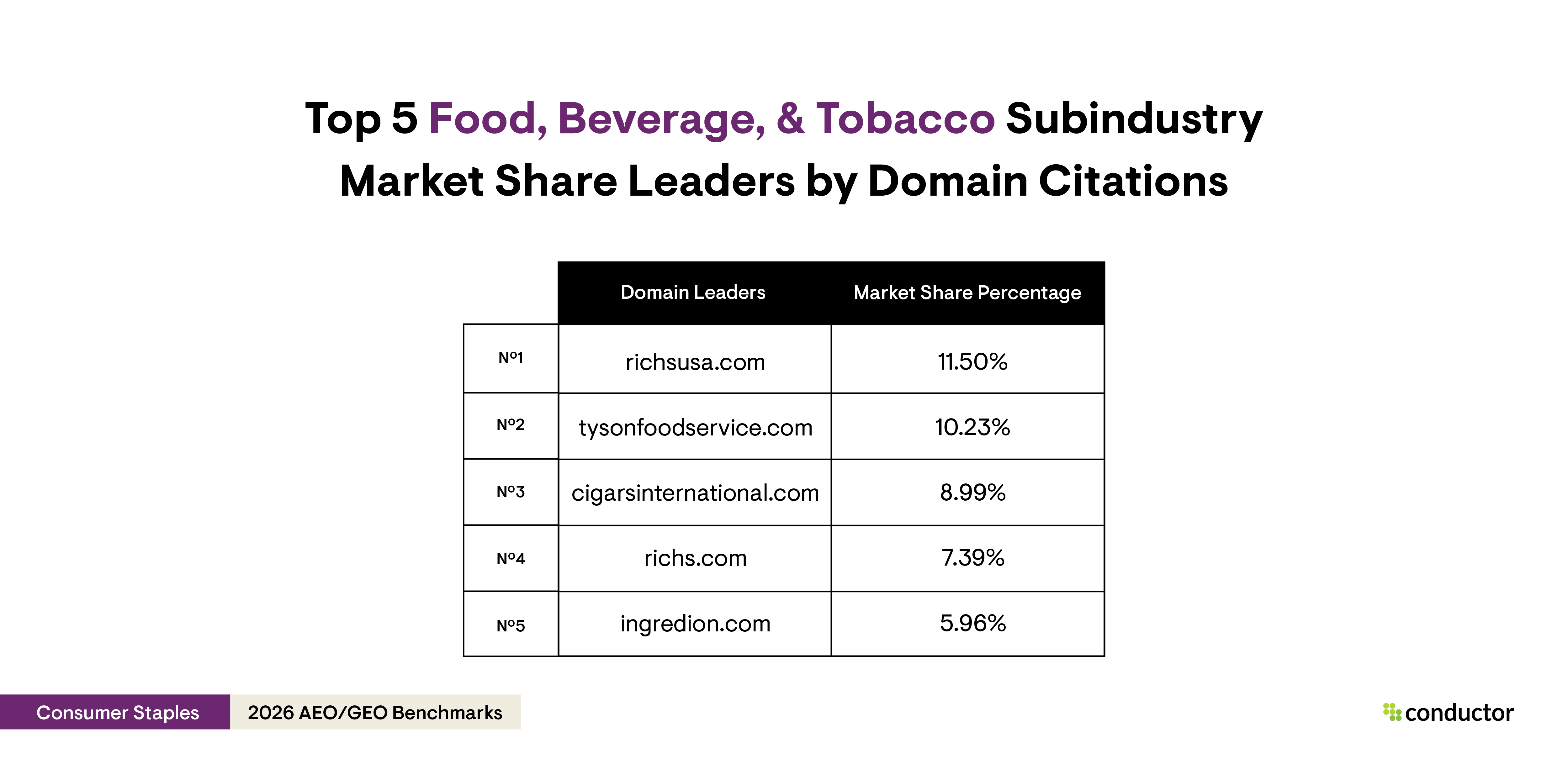 Table depicting the top 5 market share leaders by domain citations in the food, beverage, & tobacco subindustry.