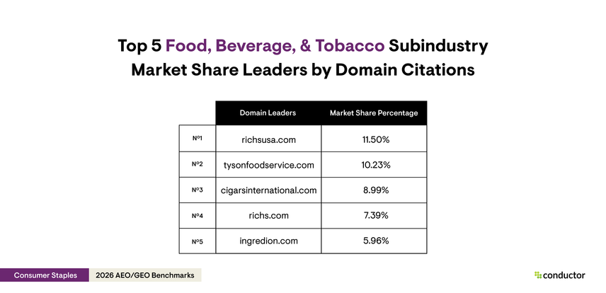 Table depicting the top 5 market share leaders by domain citations in the food, beverage, & tobacco subindustry.