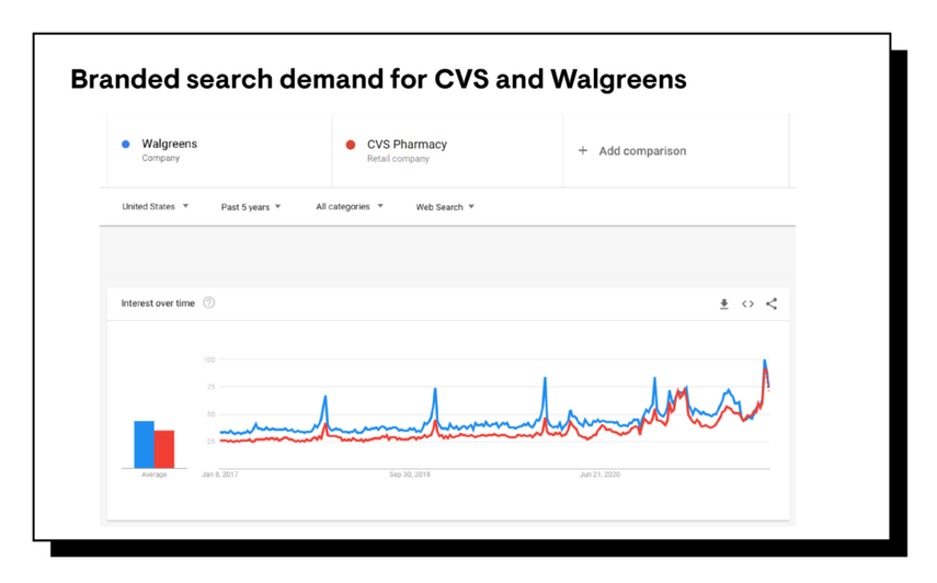 Branded search demand for CVS and Walgreens