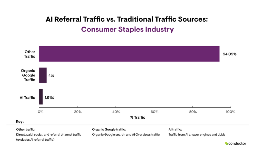 Bar graph depicting traditional traffic sources compared to AI referral traffic in the Consumer Staples industry.
