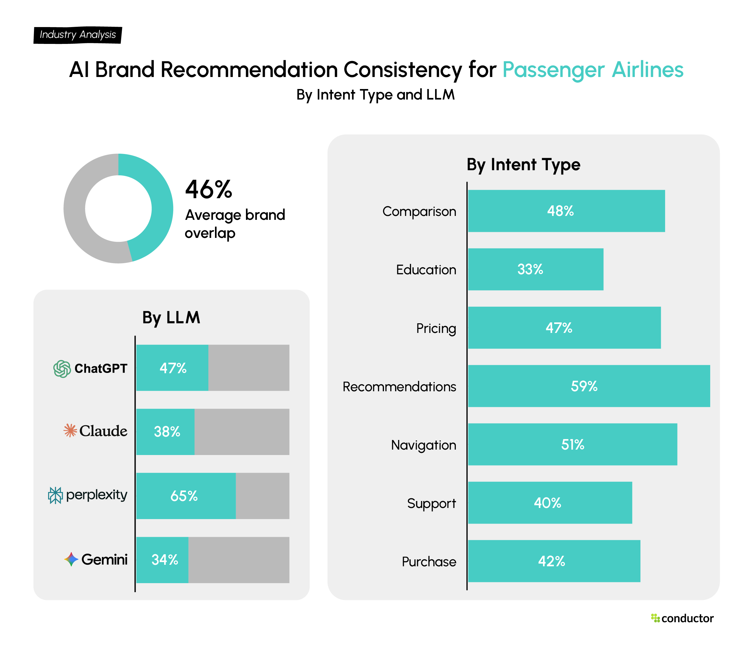 Bar chart showing AI recommendation consistency for Passenger Airlines across seven intent types and four LLMs.