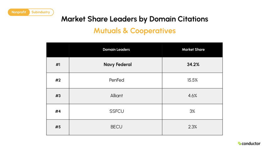 Top 5 Mutuals & Cooperatives domains by AI citation market share. Navy Federal 34.2%, PenFed 15.5%, Alliant 4.6%, SSFCU 3%, BECU 2.3%.