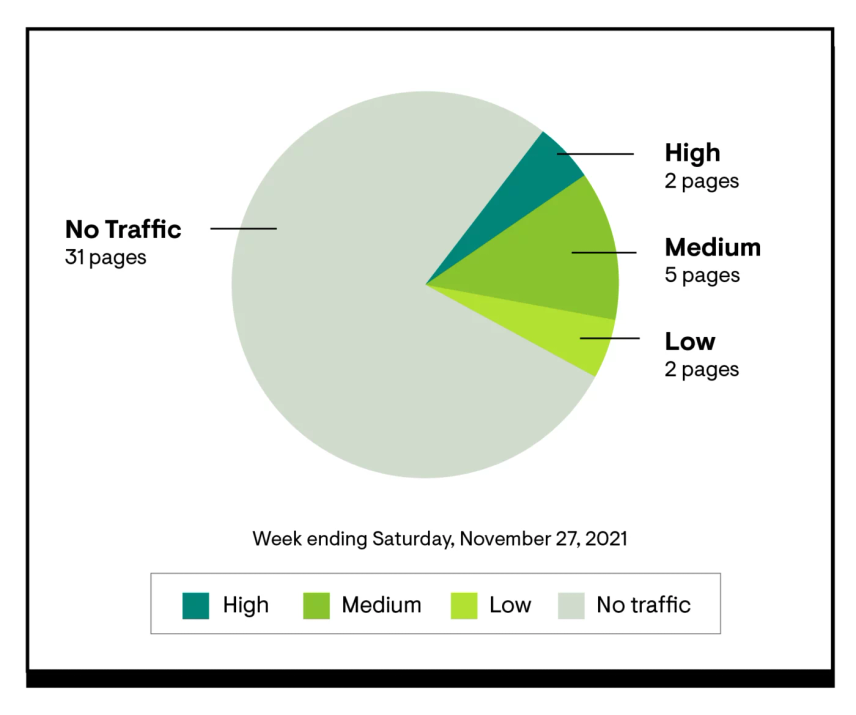 Pie Chart Showing The Number Of Pages With Different Levels Of Traffic