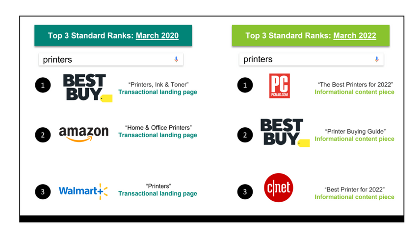 Search results for printer compared between March 2020 vs March 2022
