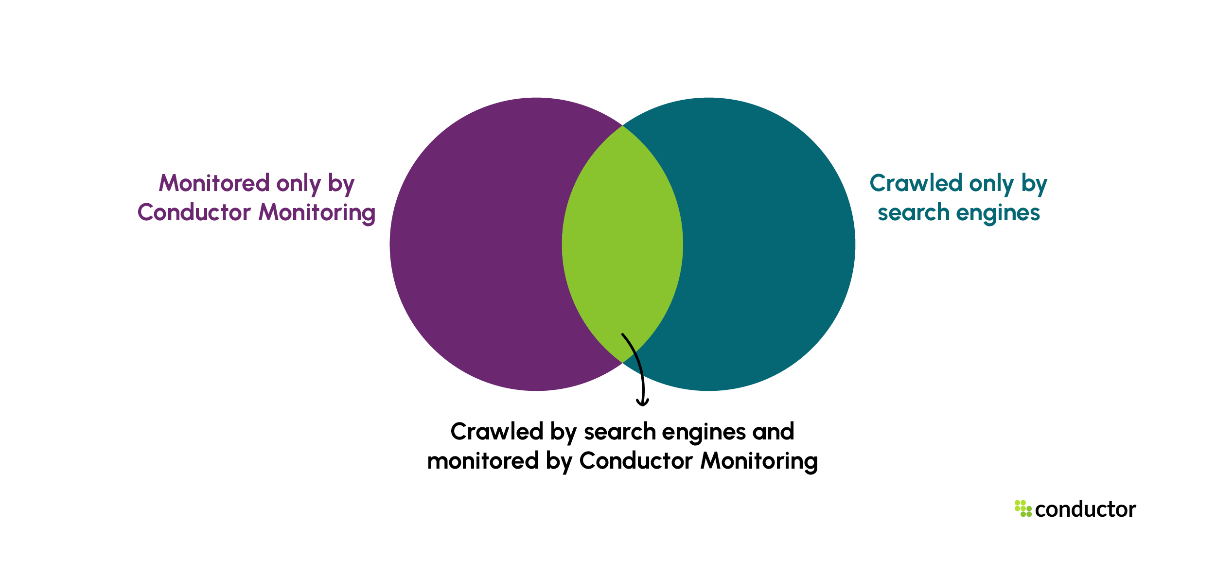log file analysis Venn diagram