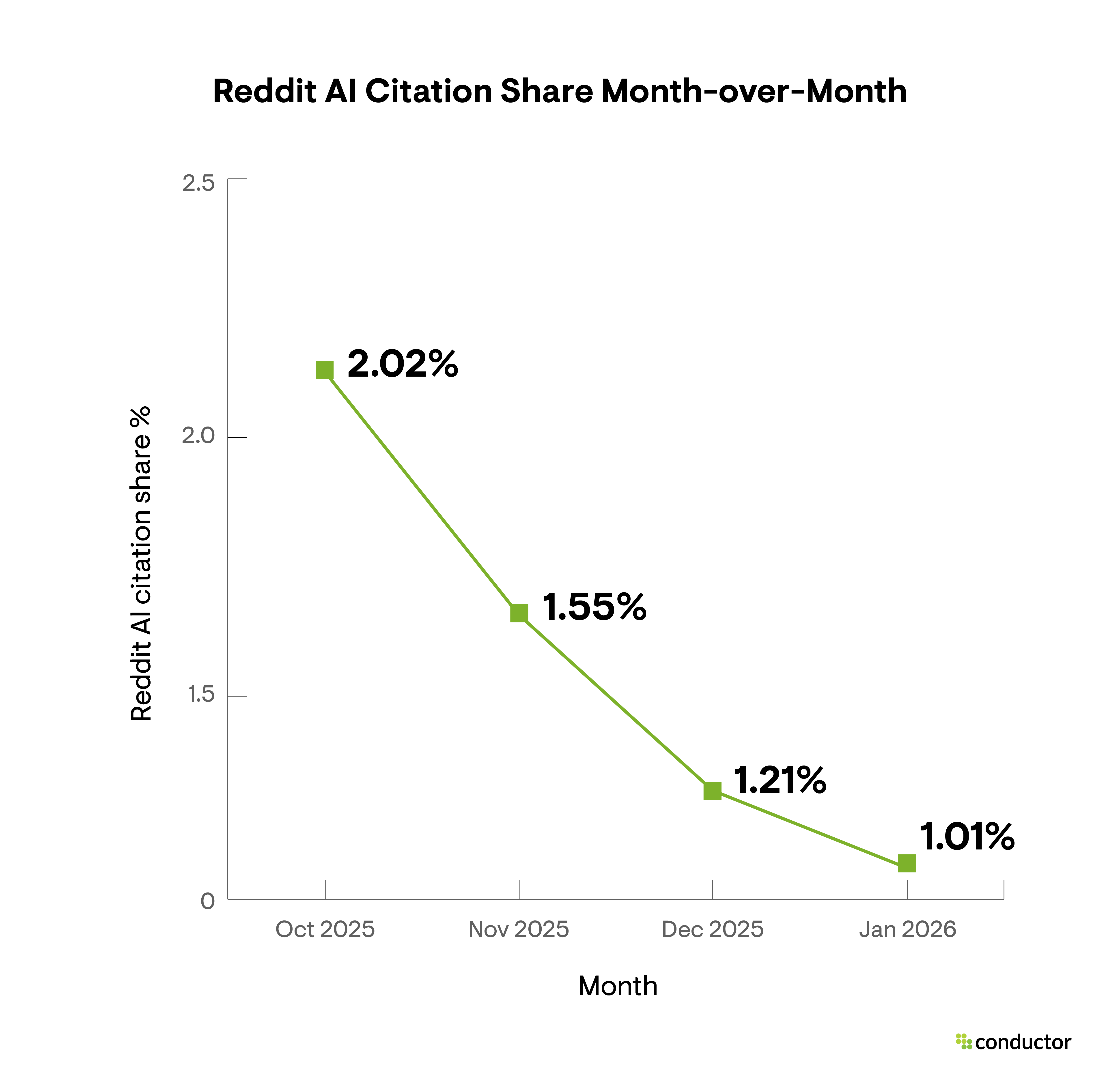 Line chart showing Reddit's AI citation share declining month over month from Oct 2025 to Jan 2026.