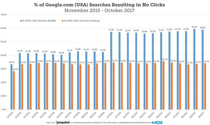 The number of searches that result in no click is on the rise. Read more on the debate over paid vs. organic search.