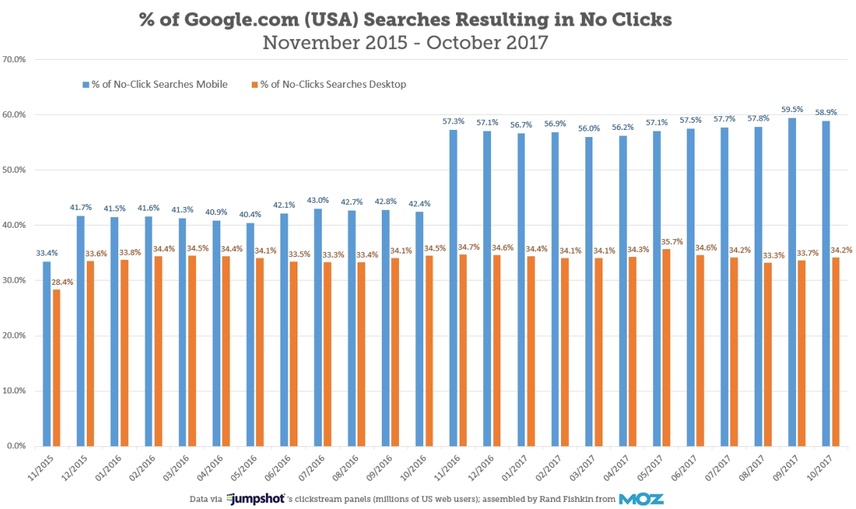 The number of searches that result in no click is on the rise. Read more on the debate over paid vs. organic search.