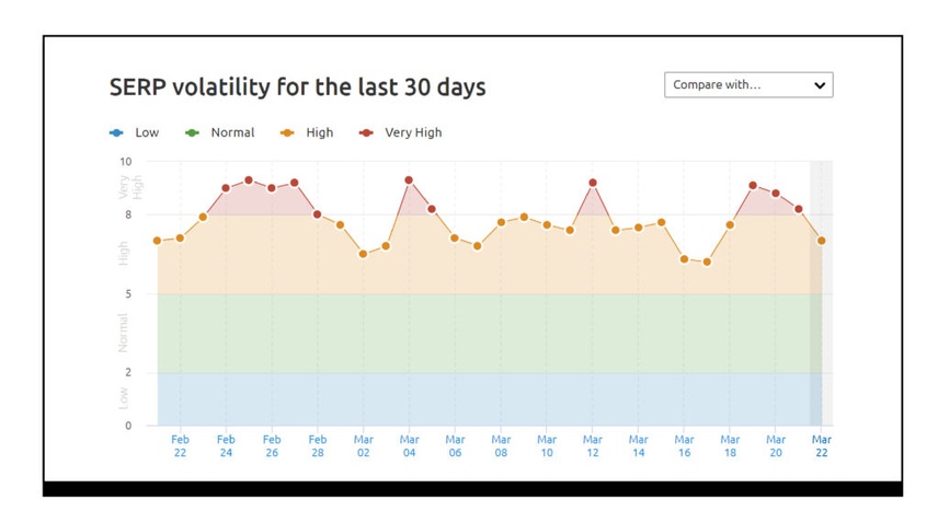 SERP volatility for shopping domains for March 2022 based on Semrush data