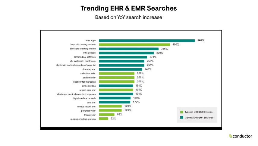 Trending searches for electronic health and medical records