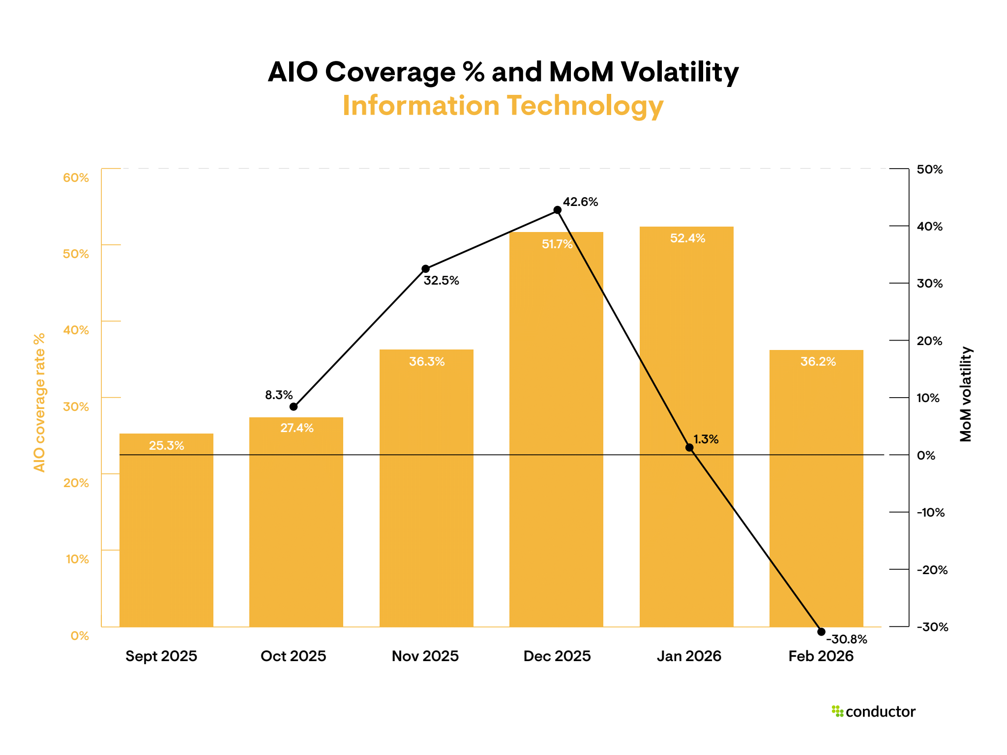 Bar and line chart showing Information Technology AI Overview coverage rising from 25.3% in September 2025 to a peak of 52.4% in January 2026, then pulling back to 36.2% in February, with MoM volatility reaching 42.6% in December before dropping sharply to negative 30.8% in February.