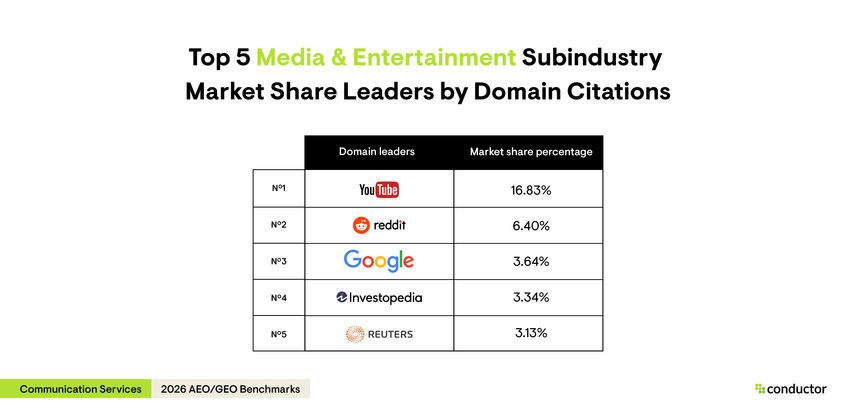 Table depicting the top 5 market share leaders by domain citations in the media & entertainment subindustry.