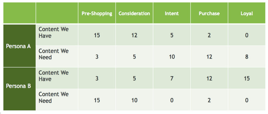 An image of a chart depicting a portion of a content audit run by American Family Insurance featuring gaps in their current content plan.
