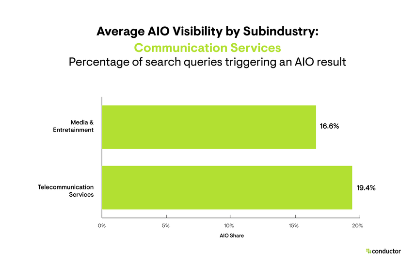 Bar graph depicting the share of AIO visibility for each industry with a focus on the Communication Services subindustries.