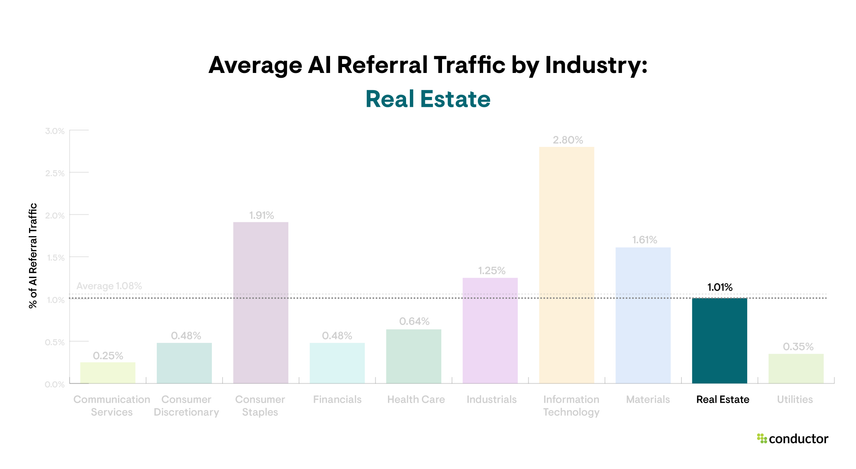 Bar graph depicting the amount of website traffic driven to each industry by AI sources, with a focus on the Real Estate industry.